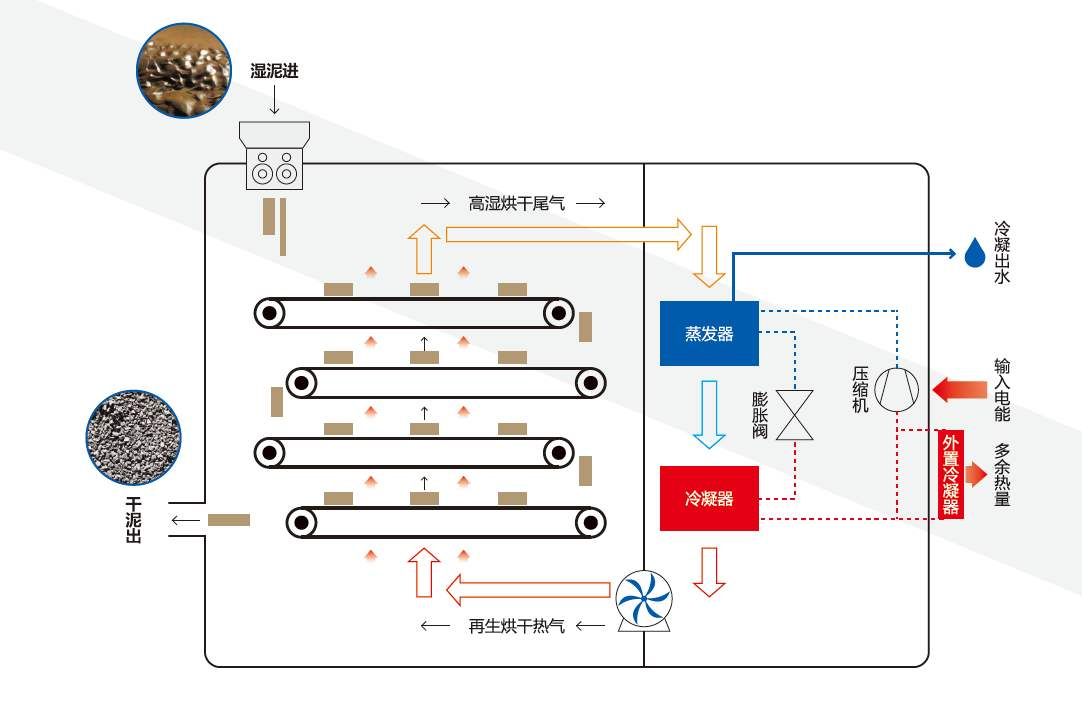 九州酷游污泥干化机工作示意图.jpg 九州酷游污泥干化机工作示意图.jpg